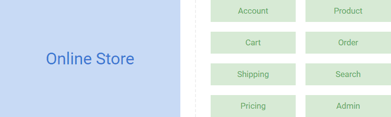 A monolith split into microservices.