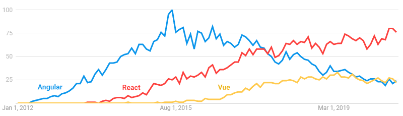 Google Trends for the search terms “angular js”, “react js” and “vue js”.